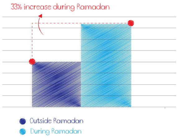 8 UAE Do people engage more on Twitter during Ramadan? We tracked the number of tweets and retweets generated in the region during Ramadan 2012 and compared to the same time interval outside Ramadan.