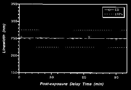 POST-EXPOSURE DELAY STABILITY The delay stability for UV5 photoresist is shown in