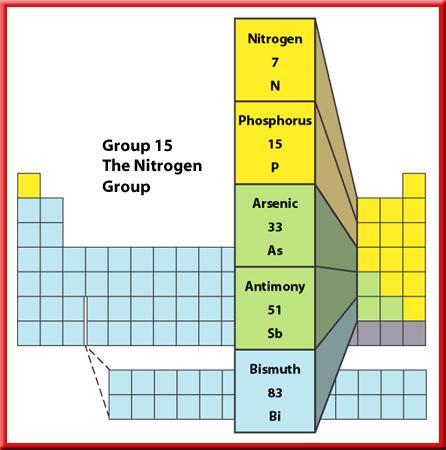 2 Representative Elements Group 15 The Nitrogen Group The nitrogen group contains nitrogen and