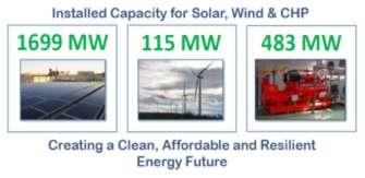 renewable energy portfolio Offshore wind maturing