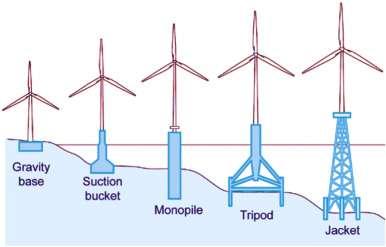 Offshore wind energy Winds are stronger and more