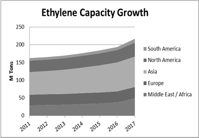 Asia (excluding Japan) Monomers and Polymers Asia has been adding ethylene capacity. The good news about this capacity is that is based on liquid feeds. This has created a surge in byproduct supply.