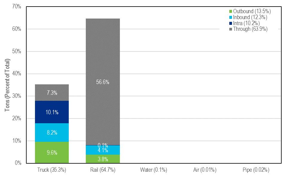 Figure 2: Tonnage Share by Mode and Direction, 2014 Truck (35.2%) Rail (64.6%) Water (0.1%) Air (<0.1%) Pipeline (<0.