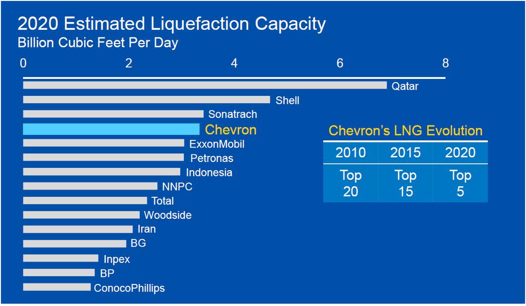 Becoming a Top-Tier LNG Producer Source: