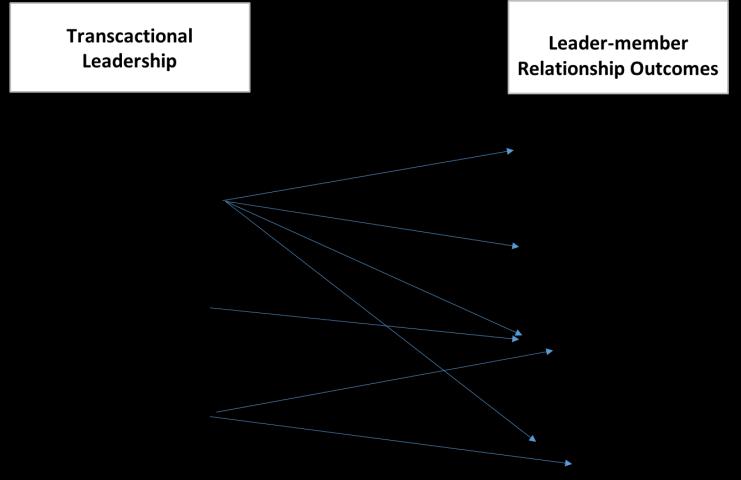 Scheme 4. Effects of Transactional Leadership towards Leader-Member Relationship Outcomes Table 2.