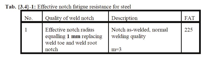 Effective Notch Fatigue Resistance The
