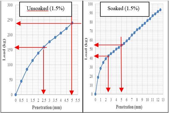 3. Fig. 3: Percentage variation in UCS Value CBR was determined for untreated and treated soil in unsoaked and soaked condition by mixing different percentage of nano-copper powder with soil.