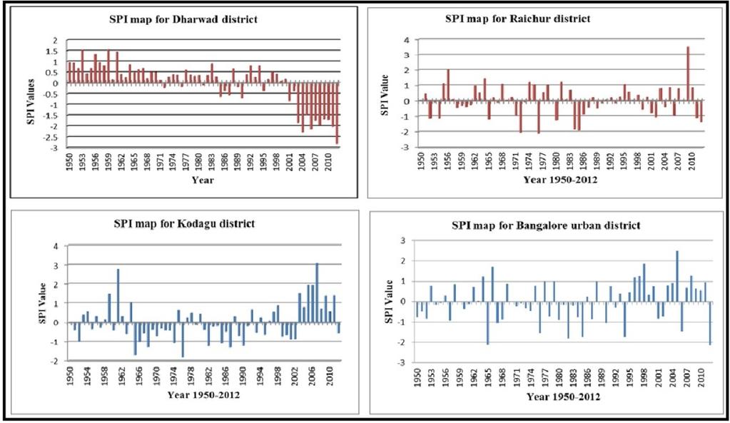 Effect of Climate Change on Rainfall Pattern and Socio-economic 309 For the Dharwad district, it was clearly found that before 2001, only 9 dry years occurred with min SPI values ranging from -0.