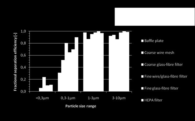 The largest differences of the fraction separation efficiencies are in the particle size range between 0,3 1µm.