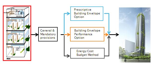 Performance Standards of Buildings Building energy efficiency policy measures established in terms of fiscal, financial and