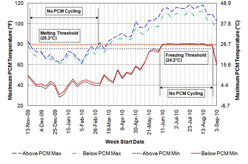 PCM Surface Temperatures ( F) PCM Surface Temperatures ( C)
