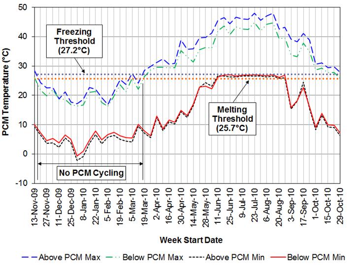 PCM Behavior Weekly maximum and minimum PCM surface (top and bottom)