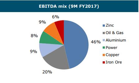 diversified, low-cost assets geared towards base metals and oil 2 Strong financial profile: Revenue of $ 11.5 billion, EBITDA of $ 3.