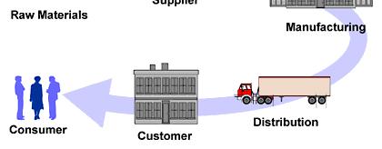 Supply Chain Management a set of three or more entities