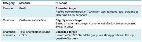 Figure 5: Illustrative Examples of Linking Pay and Performance Figure 5 Highlights: Key performance indicators