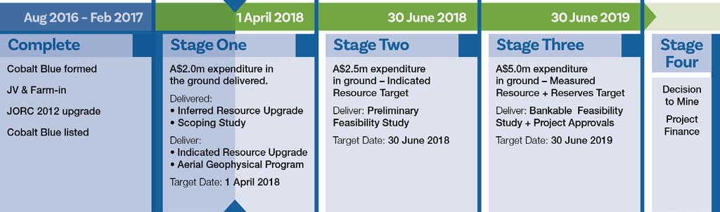 FY18 - another big year for Cobalt Blue >13,000m of drilling targeted for 1H FY18 = One of the largest cobalt exploration commitments on the ASX ASPIRATIONAL