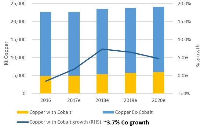 Forecast cobalt shortage of 10-20Kt by 2020.