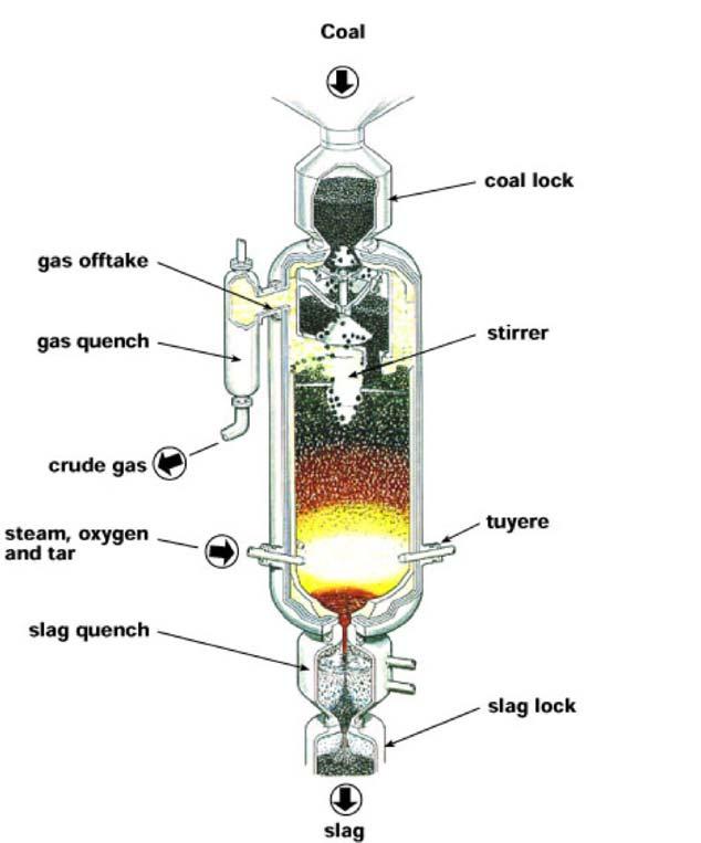 odelling of Gasification Processes (4) Example BGL-gasifier Usage of individual approach temperatures for each reaction Adjustment of trace components concentration Assumption of tar / dust