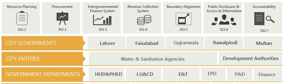 PROJECT: Punjab Cities Governance Improvement Project (PCGIP) Government of the Punjab is implementing the 5-year PCGIP Project with financial assistance from