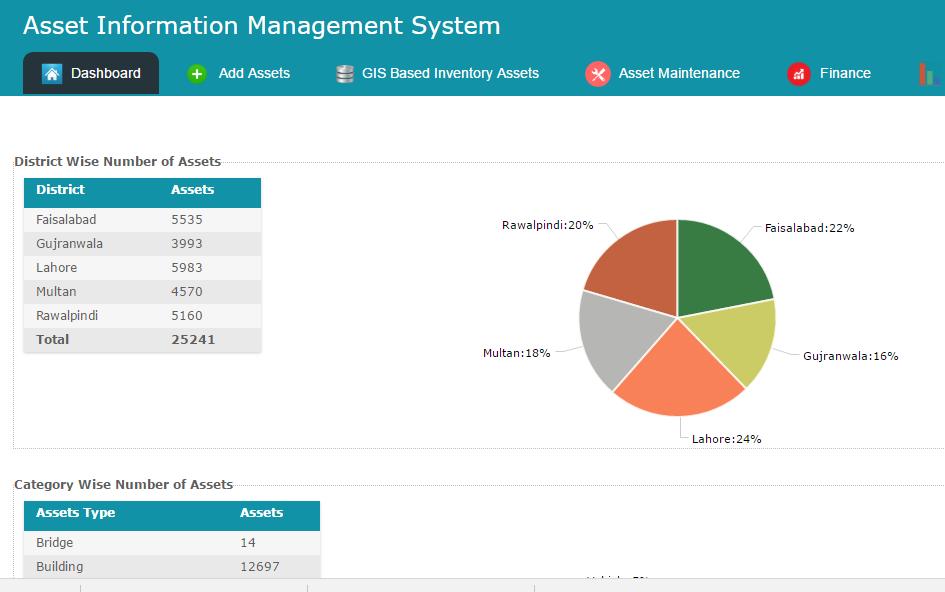 Asset Management Information System A base for Integrated Planning and centralized record of Assets