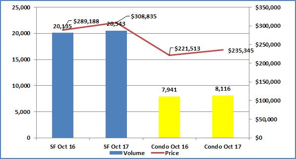Existing Home Sales Sales volume up 2% Prices