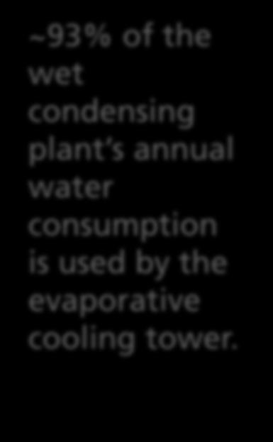 s annual water consumption is