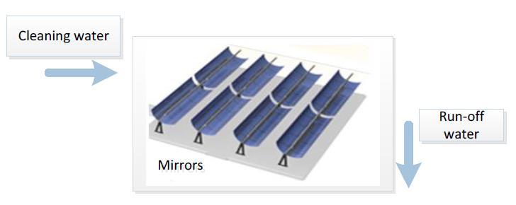 WATER DEMAND OF THE MIRROR CLEANING SYSTEM Contact method consumes less water, it is considered slower,