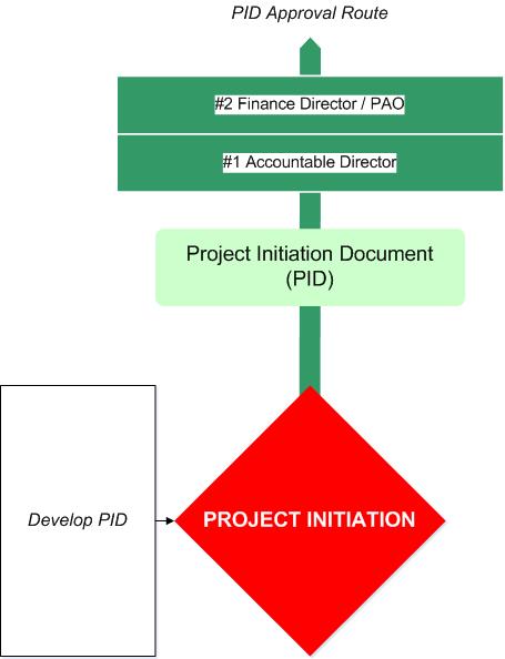 Getting Started: Project Initiation Document (PID) 5 or 6 pages Objectives (What) Rationale (Why) Scope (How) Constraints / Dependencies / Risks Key Milestones / Deliverables Funds the Project