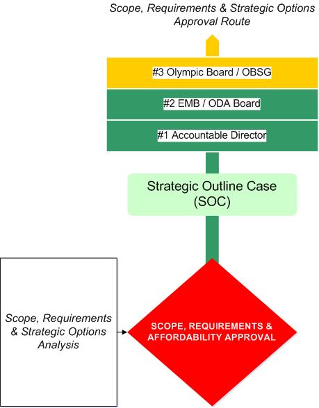 Determining Options: Strategic Outline Case (SOC) Requirements Elaborates on PID Includes Priority Themes Achieved External Sign Off Affordability Strategic Options (Preferred Option) Mandatory that