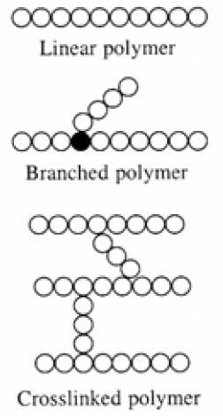 Micro-structural levels in polymers Linear: No branches, most easily crystallizes.