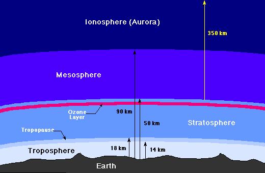 GREENHOUSE EFFECT Temperatures of Earth remain within a range suitable for life because the atmosphere acts