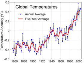 FACTS WE KNOW Global mean surface temperatures have increased 0.5-1.0 F since the late 19th century.