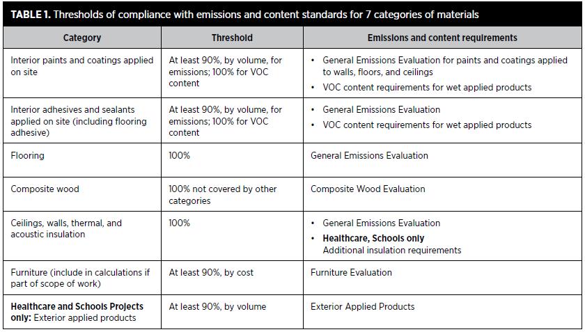 Indoor Environmental Quality: Low-Emitting Materials (continued) Option 1.