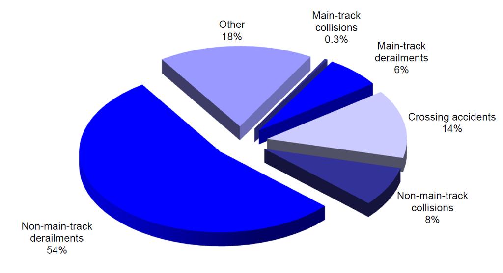 Exhibit 2-2 - Percentage of Rail Accidents in Canada by Type, 2015 (Source: Transportation Safety Board of Canada, Statistical Summary Railway Occurrences 2015, http://www.tsb.gc.