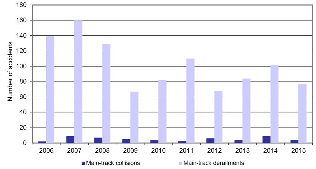 Exhibit 2-3 - Number of Main-Track Collisions and Derailments in Canada, 2006 2015 (Source: Transportation Safety Board of Canada, Statistical Summary Railway Occurrences 2015, http://www.tsb.gc.