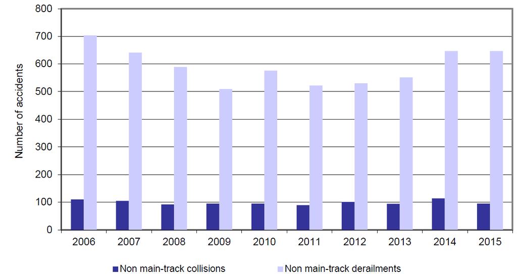 Exhibit 2-4 - Number of Non-Main-Track Collisions and Derailments in Canada, 2006 2015 (Source: Transportation Safety Board of Canada, Statistical Summary Railway Occurrences 2015, http://www.tsb.gc.