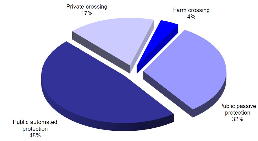 Exhibit 2-5 - Percentage of Crossing Accidents by Type of Crossing, 2015 (Source: Transportation Safety Board of Canada, Statistical Summary Railway Occurrences 2015, http://www.tsb.gc.