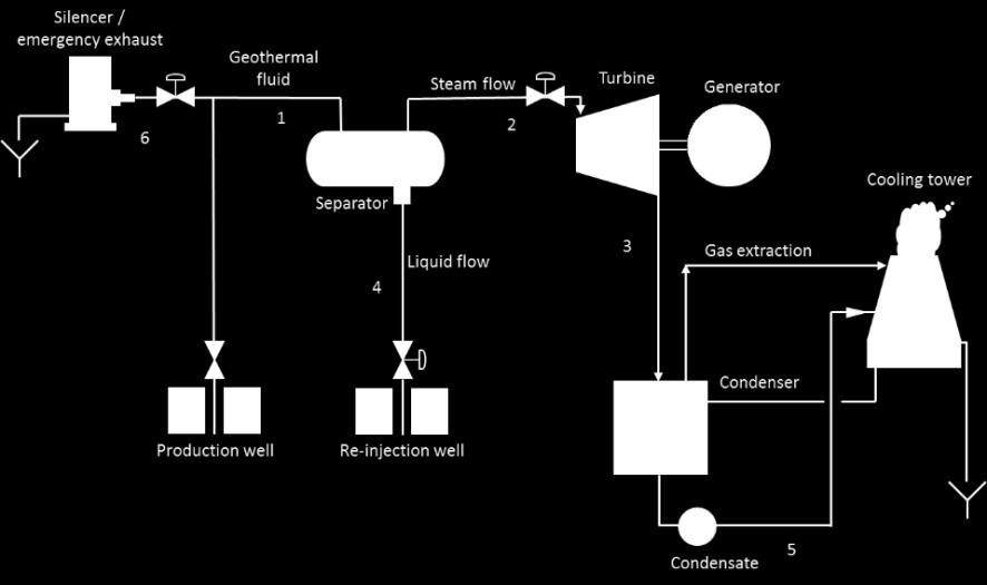 Figure 2: Single flash cycle diagram. 2.2 Back pressure The back pressure power plant is in many ways similar to the condensing power plant, except there is no condenser and cooling system.
