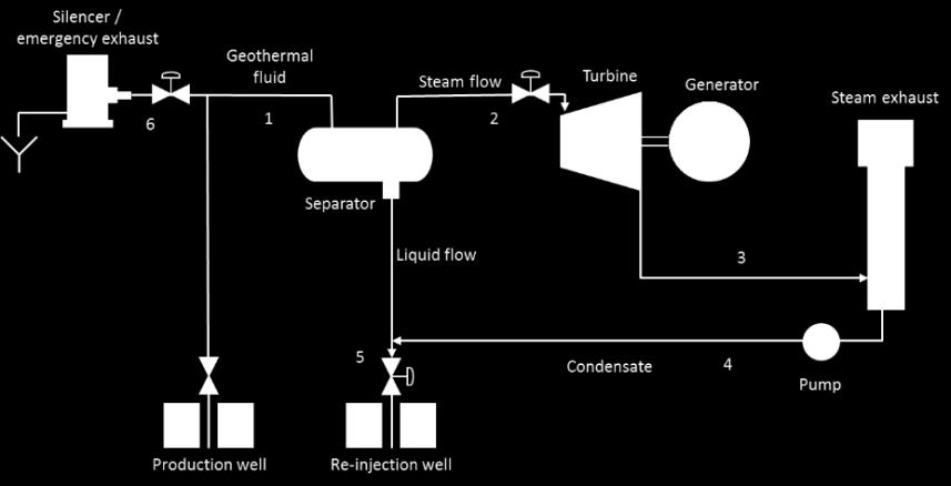A two-phased flow (mixture of geothermal steam and liquid) is piped from the production well to the separator (Stream 1), where the liquid is separated from the steam.
