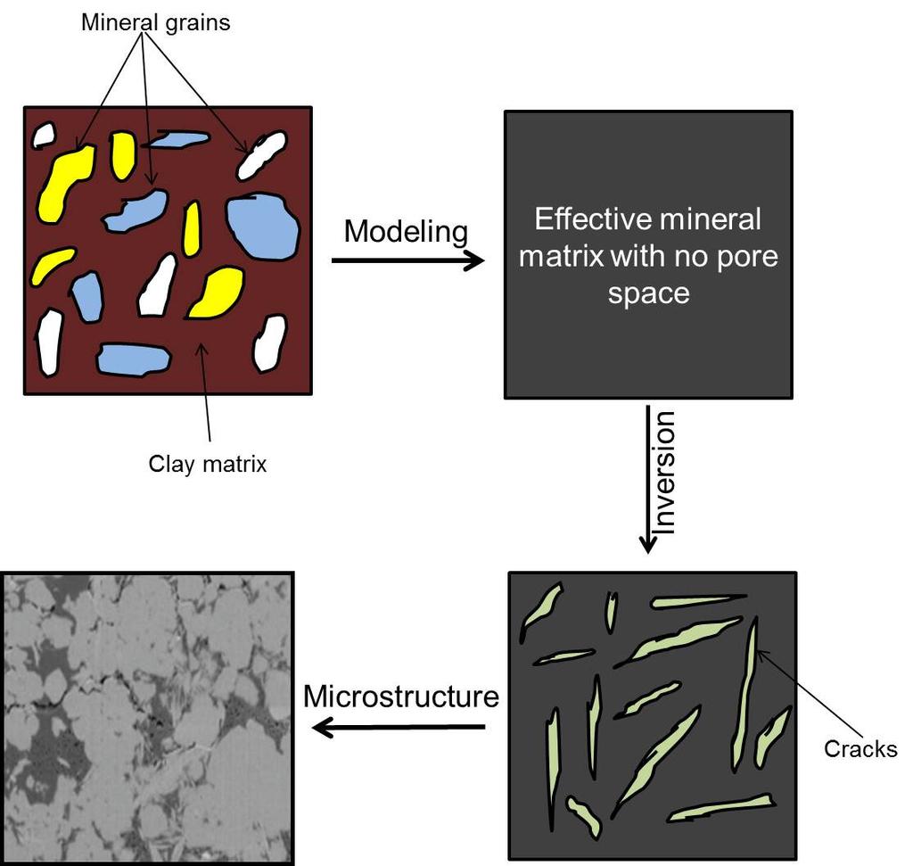 Figure 4: Schematic of the GSA method for microstructure characterization GSA modeling for the Green River shale is carried out using the mineral composition measured by FTIR, the elastic constants