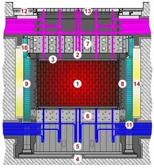 Internal Structures 1. Graphite stack 2. Pressure tubes 3. Reactor cavity 4. Concrete vault 5. Feedwater channels 6.