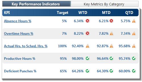 KPIs are performance targets that provide guidance in critical workforce performance categories including Overtime, Absenteeism, Productivity, Scheduling, and Timeliness.