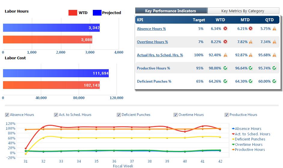 Workforce Analytics makes it easy to spot trends or better understand metrics in context.