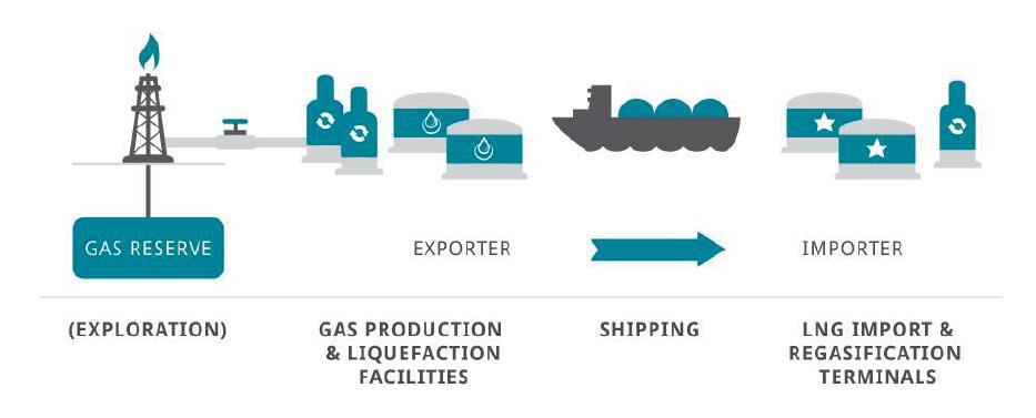 LNG - Lifecycle Liquefied Natural Gas (LNG) is a form of natural gas converted to liquid form ease of storage or transport. It is odourless, colourless, non-toxic, and non-corrosive.