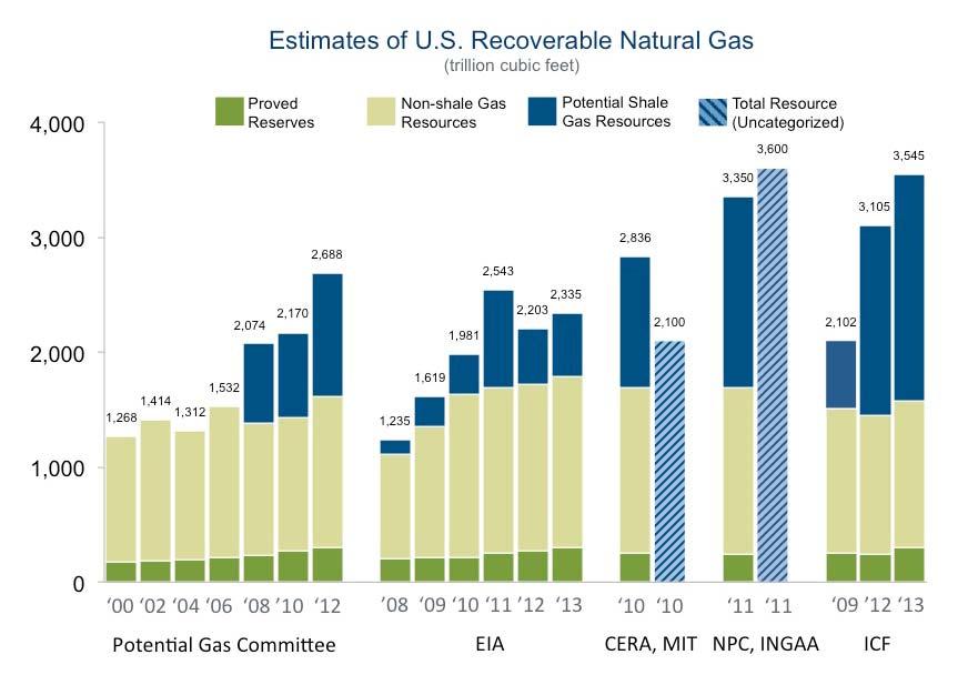 Background and Introduction Natural Gas Supply The momentum behind natural gas project development in high horsepower industries is being driven by fundamental shifts in long term supply of low cost