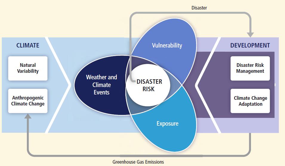 Source IPCC, 2012:4 Figure 2: Basic concepts related to disaster risk management Following this concept and considering the scope of this study a hotspot can be defined as a geographic area which is