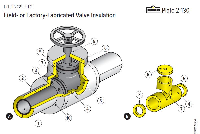 6. Installing Factory fabricated or Field fabricated Valve Insulation a. See the MICA Manual (7 th Edition, 2011), Plate No. 2 130 (reproduced in Figu