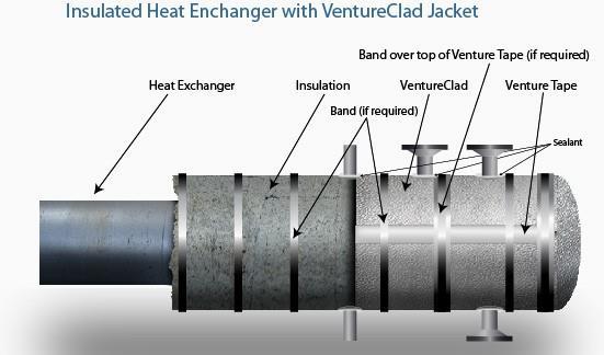 Insulation Jacketing System and Equipment Insulation 9. Using to Jacket an Insulated Heat Exchanger a. See Figure 35. b.