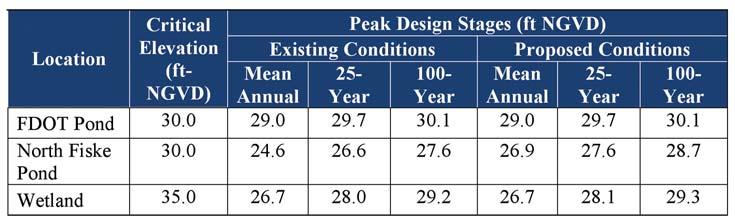 Results Tables 1 and 2 show the flow and stage results for the existing and proposed project. Stages and flows do not increase significantly under the proposed condition.