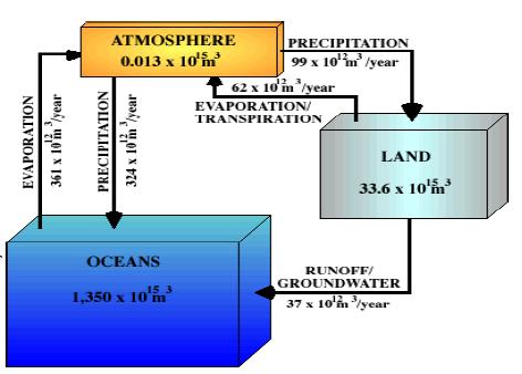 2. SYSTEM ANALYSIS OF SURFACE - AND GROUNDWATER RESERVOIRS 2.